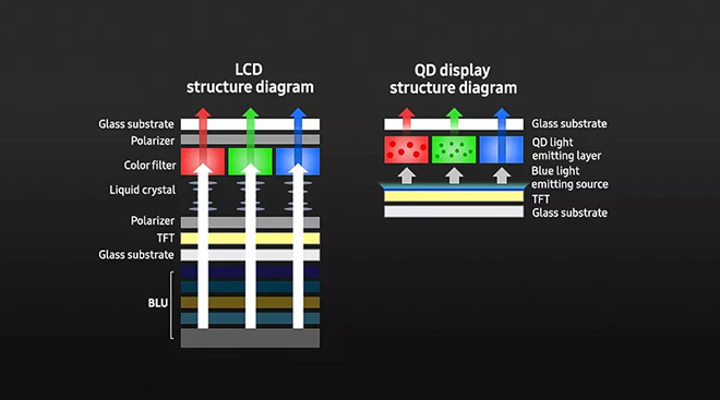 Giải mã công nghệ màn hình tối tân nhất - QD OLED - 3