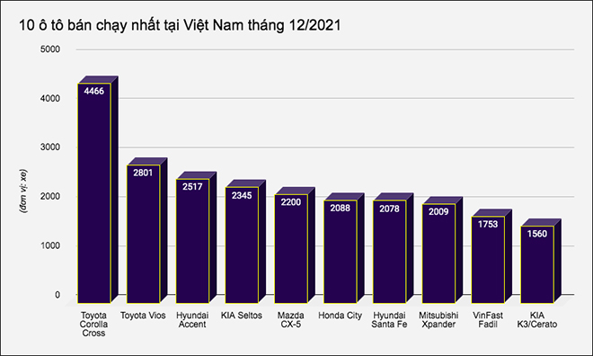 10 ô tô bán chạy nhất tại Việt Nam tháng 12/2021 - 1