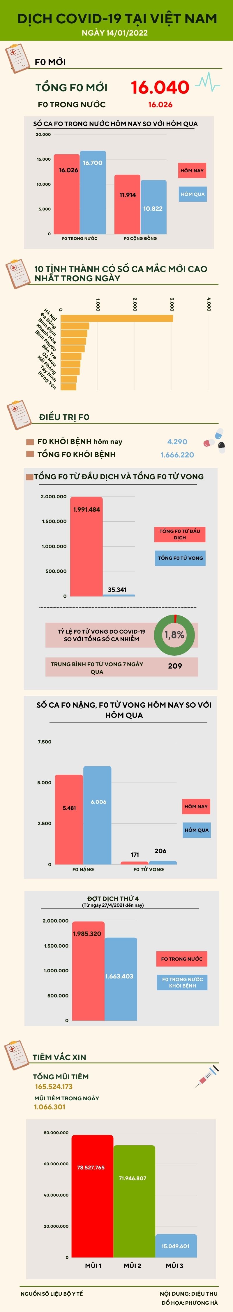 Ngày 14/1: Thêm 16.026 ca COVID-19 trong nước, riêng Hà Nội có 3.029 ca - 1