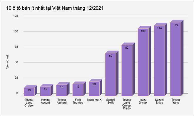 10 ô tô bán ít nhất tại Việt Nam tháng 12/2021 - 1