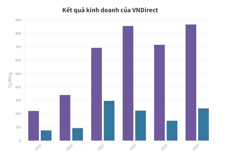 VNDirect báo lãi kỷ lục, khẳng định “miễn nhiễm” rủi ro cổ phiếu FLC - 1