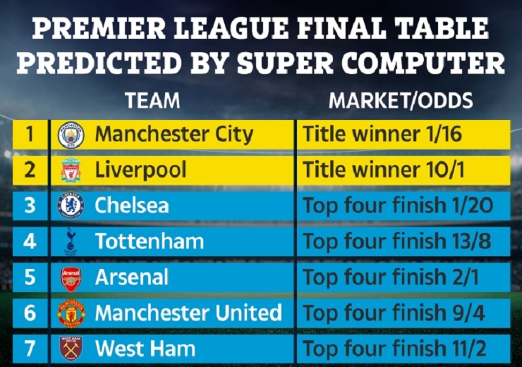Choáng siêu máy tính dự đoán MU - Arsenal văng khỏi top 4 Ngoại hạng Anh - 1