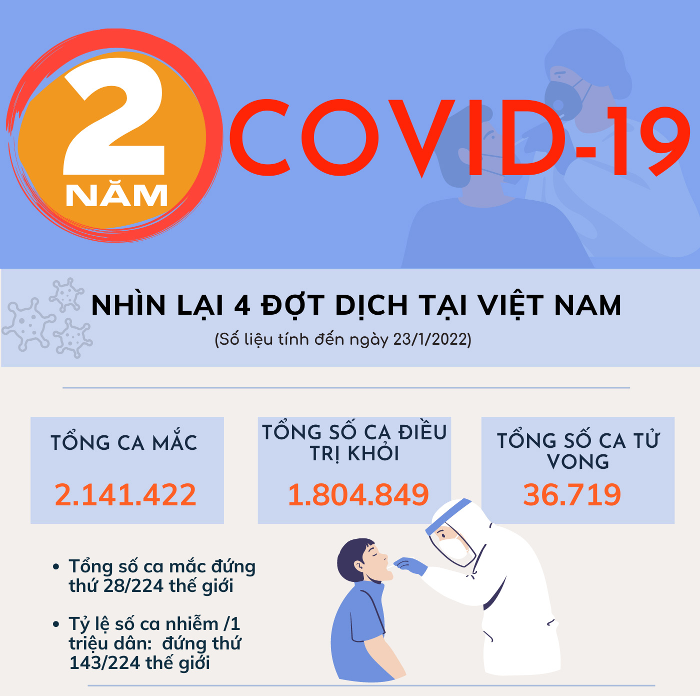 Nhìn lại 2 năm COVID-19 tại Việt Nam - 1