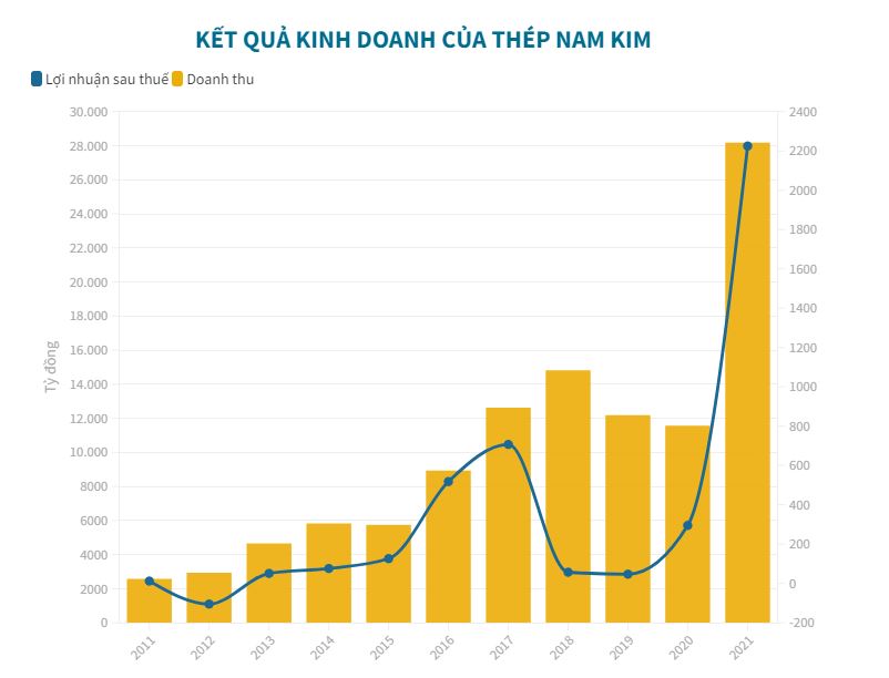 Thép Nam Kim ghi nhận doanh thu và lợi nhuận năm 2021 đều ở mức kỷ lục - 1