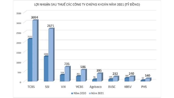 Phá kỷ lục, các công ty chứng khoán báo lãi khủng sau 21 năm - 1