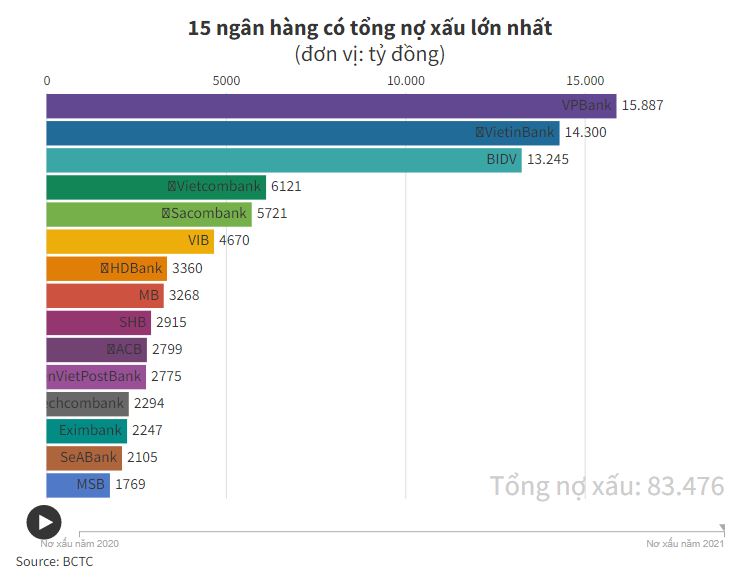 Ngân hàng nào "nặng gánh" nợ xấu nhất năm 2021? - 1