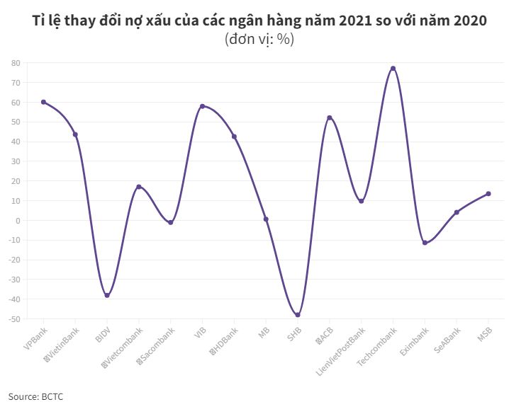 Ngân hàng nào "nặng gánh" nợ xấu nhất năm 2021? - 3
