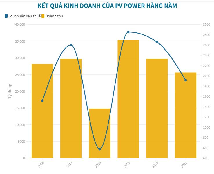 PV Power đuối sức ngay tháng đầu tiên năm 2022 - 1