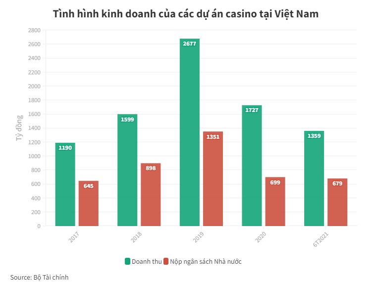 Casino thí điểm cho người Việt vào chơi: 3 năm lỗ hơn 2.700 tỷ đồng - 1