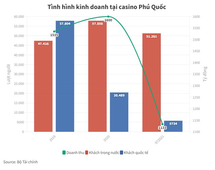 Casino thí điểm cho người Việt vào chơi: 3 năm lỗ hơn 2.700 tỷ đồng - 3