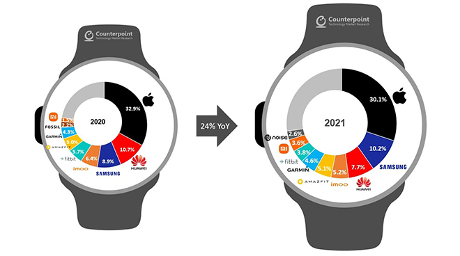 Apple Watch tiếp tục là &#34;ông hoàng&#34; phân khúc đồng hồ thông minh - 1