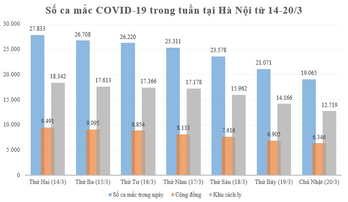 7 ngày qua, số ca mắc COVID-19 tại Hà Nội liên tục giảm - 1