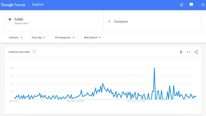 Người dùng Google &#34;truy tìm&#34; TV360 trước trận U23 Croatia - U23 Việt Nam - 1