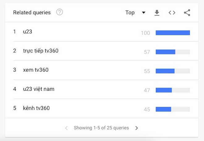 Người dùng Google &#34;truy tìm&#34; TV360 trước trận U23 Croatia - U23 Việt Nam - 3