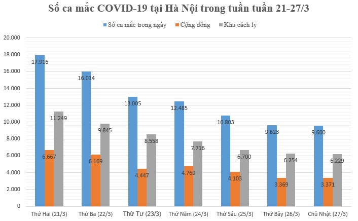 Dịch COVID-19 tại Hà Nội 7 ngày qua: Xuất hiện nhiều tín hiệu tích cực - 1
