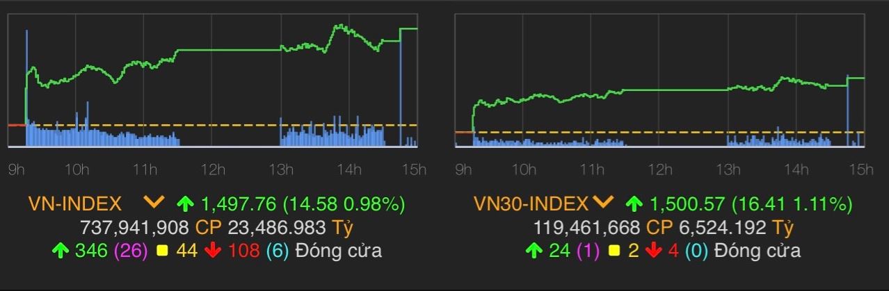 Cổ phiếu họ Vin bất ngờ bật mạnh và trở thành công thần của thị trường - 1