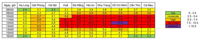 Trưa nay, chỉ số UV tại TP HCM &#34;tím ngắt&#34;, nguy cơ gây hại rất cao - 1