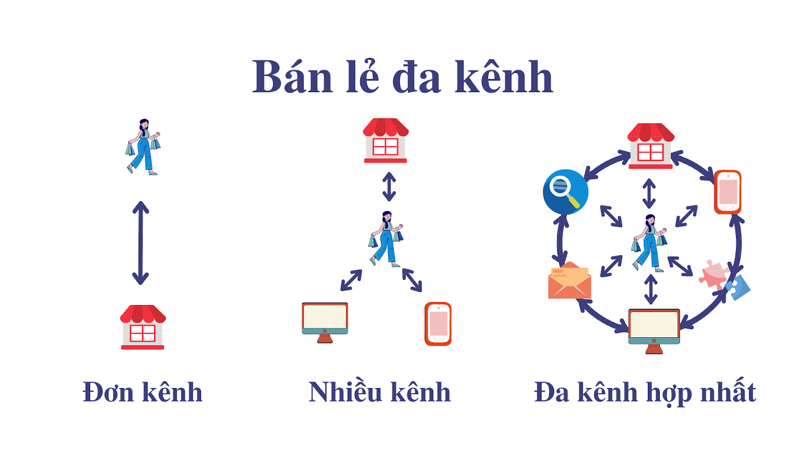 Bán lẻ đa kênh: Khách đâu chăm đó - 1