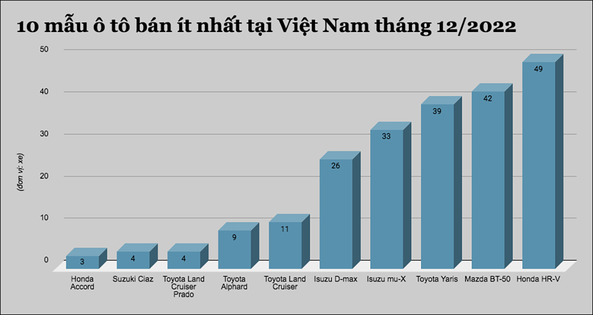 10 mẫu ô tô bán ít nhất tại Việt Nam tháng 12/2022 - 1