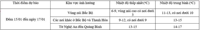 Không khí lạnh mạnh tràn về miền Bắc, nền nhiệt giảm sốc - 1