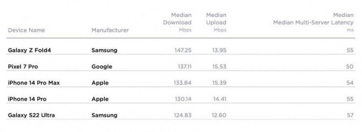 Ookla công bố tốc độ download và upload nhanh nhất trên smartphone - 1