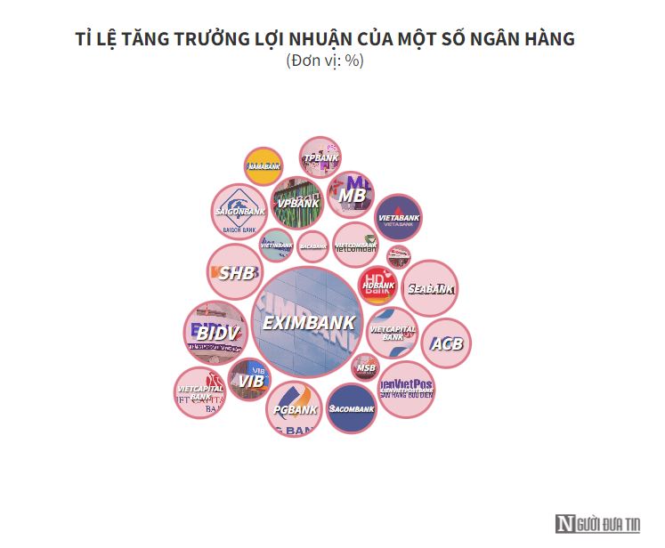 Loạt ngân hàng báo lãi vượt 20.000 tỷ, 1 đơn vị tăng trưởng 3 chữ số - 2