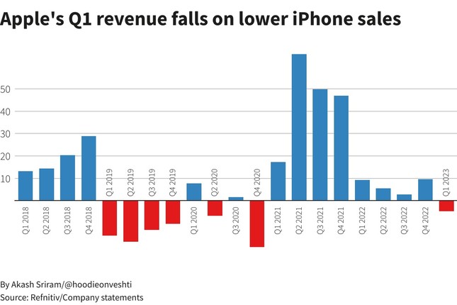 Apple dự báo doanh thu sẽ tiếp tục giảm, sản xuất iPhone đã qua giai đoạn khốn đốn - 2