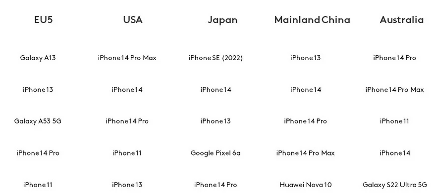 Top 5 smartphone &#34;bán chạy&#34; nhất tại khắp các khu vực - 1