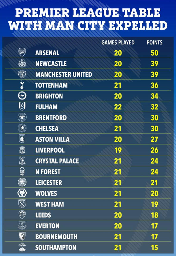 Man City nguy cơ &#34;bay màu&#34;: Arsenal và MU hớn hở, bảng xếp hạng NHA thay đổi ra sao? - 1