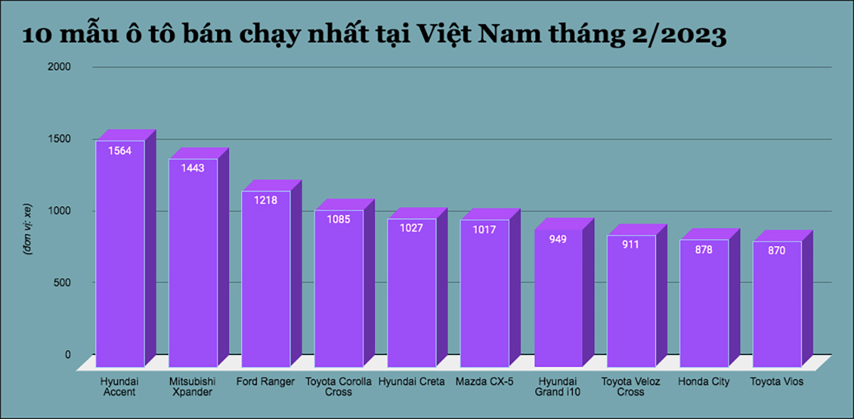 Đây là 10 mẫu ô tô bán chạy nhất tại Việt Nam tháng 2/2023 - 1
