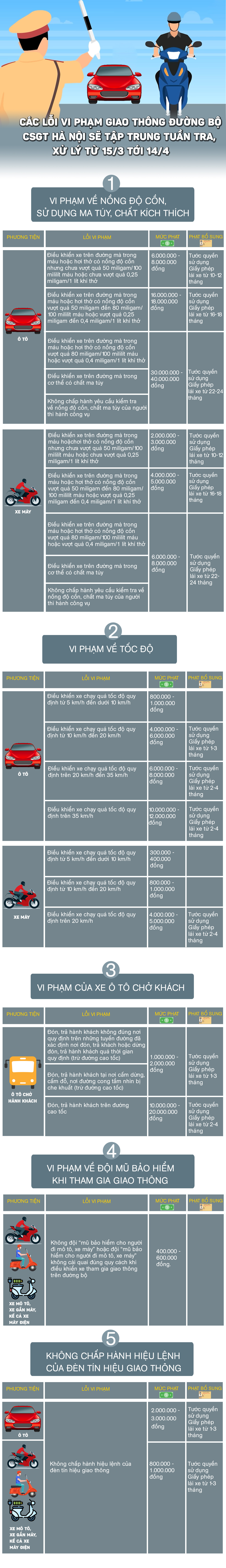 Infographic: Các lỗi vi phạm giao thông CSGT Hà Nội sẽ tuần tra, xử lý từ nay tới 14/4 và mức phạt - 1