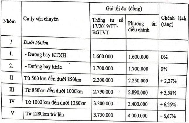 Dự kiến sắp tăng giá trần vé máy bay nội địa - 1