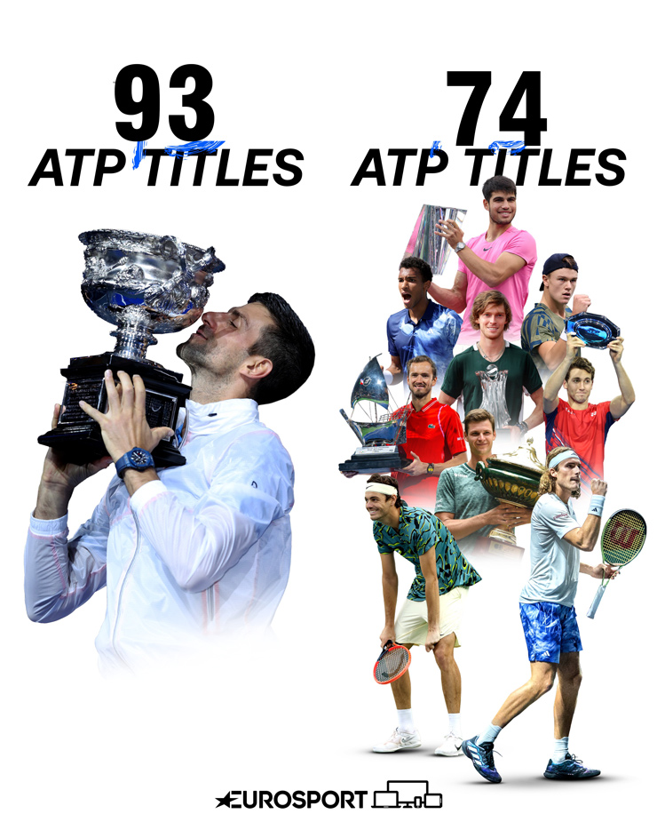 Djokovic và kỷ lục &#34;vô tiền khoáng hậu&#34;: 1 mình chấp 9 ngôi sao top 10 - 1