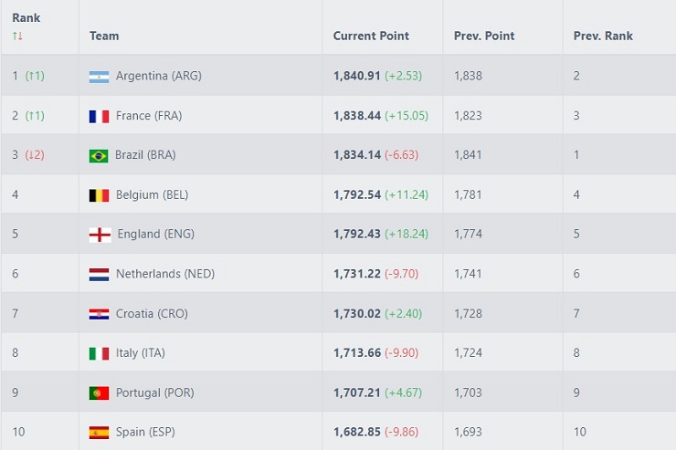 &#34;Vua thế giới&#34; Argentina lên đỉnh bảng xếp hạng FIFA, ĐT Việt Nam tăng mấy bậc? - 1