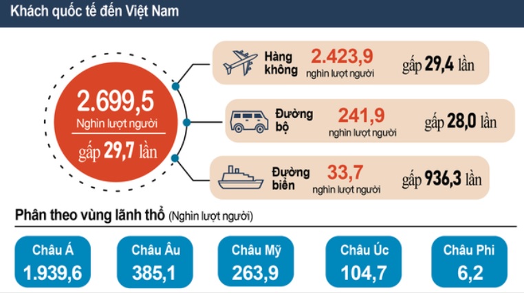 Khách du lịch đến Việt Nam tăng gần 30 lần, châu lục nào đến nhiều nhất? - 1