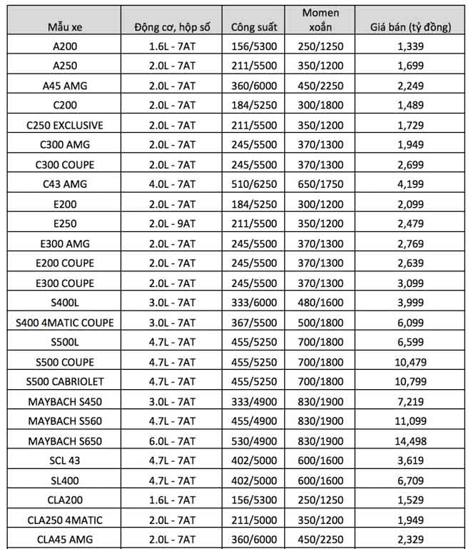 Bảng giá xe ôtô Mercedes-Benz Việt Nam cập nhật tháng 4/2018 - 1