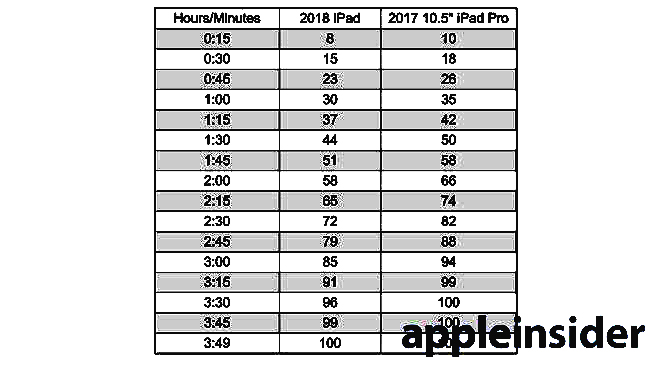 So sánh thời lượng pin trên iPad 9,7 inch 2017; 2018 và iPad Pro 10,5 inch - 10