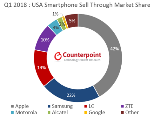 iPhone chiếm 42% tổng doanh số smartphone quý đầu tiên tại Mỹ - 1