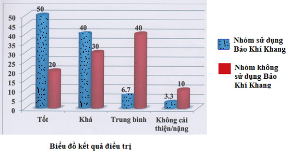 Hàng nghìn người dùng Bảo Khí Khang có hiệu quả rõ rệt sau 2 tuần dùng