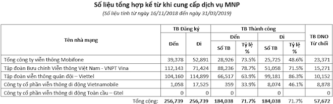 Chuyển mạng giữ số: MobiFone “ngóc đầu”, VinaPhone và Viettel tiếp đà đối lập - 1