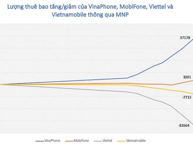 Chuyển mạng giữ số: MobiFone “ngóc đầu”, VinaPhone và Viettel tiếp đà đối lập