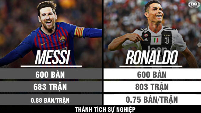 Messi Ghi 600 Bàn Bắt Kịp Ronaldo: Quá Đẳng Cấp, Xứng Bóng Vàng Thứ 6 Hơn?
