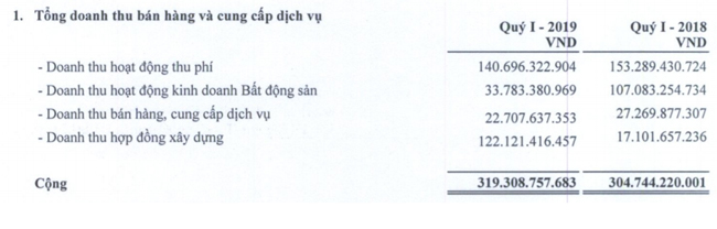 Bất ngờ: Doanh thu tăng, “trùm BOT” Tasco của ông Phạm Quang Dũng báo lỗ - 1