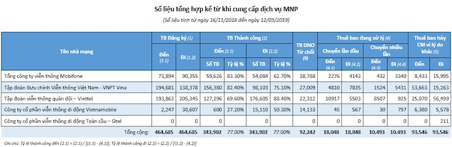 Sau 6 tháng chuyển mạng giữ số, Vina, Mobi hay Viettel "hời" nhất cuộc chơi? - 1