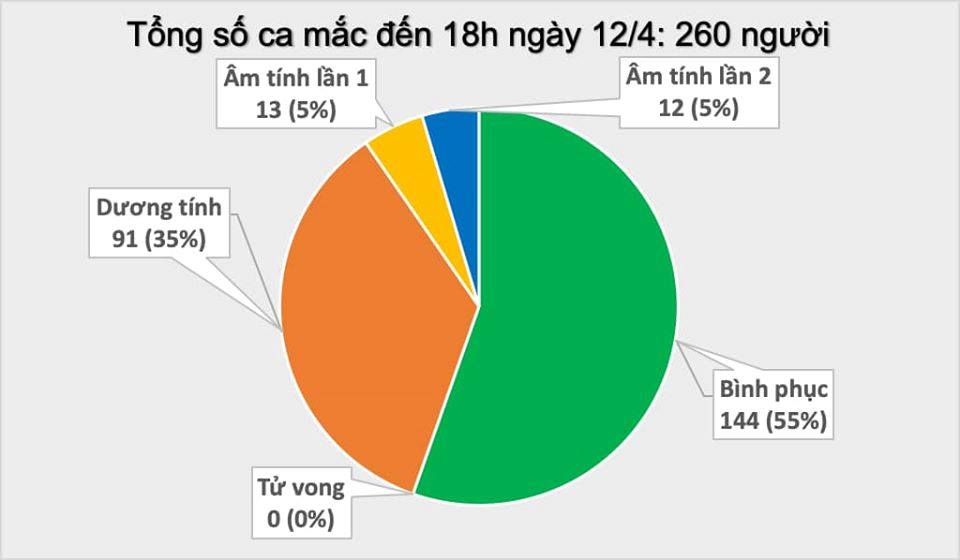 Thêm 2 ca ở Mê Linh nhiễm Covid-19, nâng tổng số ca tại Việt Nam lên 260 - 1