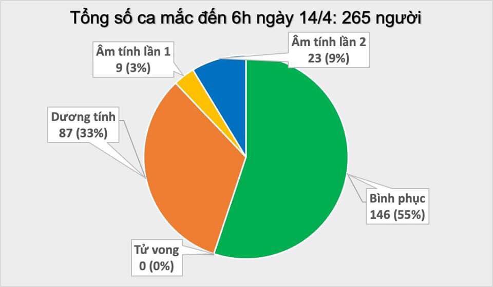 Sáng nay, Việt Nam không ghi nhận ca mắc Covid-19, 146 ca khỏi bệnh - 1
