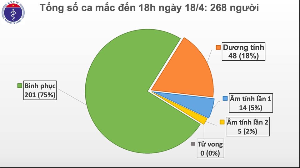 60 giờ qua Việt Nam chưa ghi nhận ca nhiễm Covid-19, 3 người nước ngoài khỏi bệnh - 1