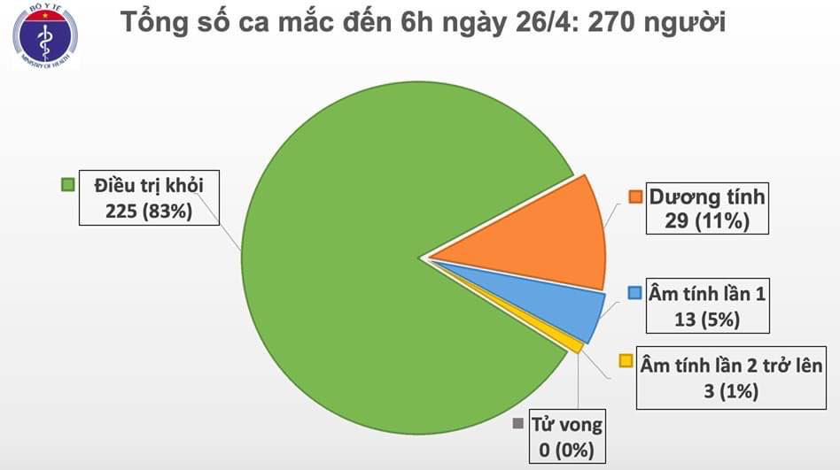 Thế giới gần 3 triệu ca nhiễm Covid-19, Việt Nam chỉ còn 29 ca dương tính với SARS-CoV-2 - 1