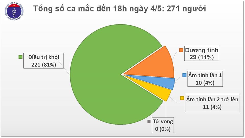 Hơn 18 ngày Việt Nam không có ca mắc COVID-19 mới ngoài cộng đồng - 1