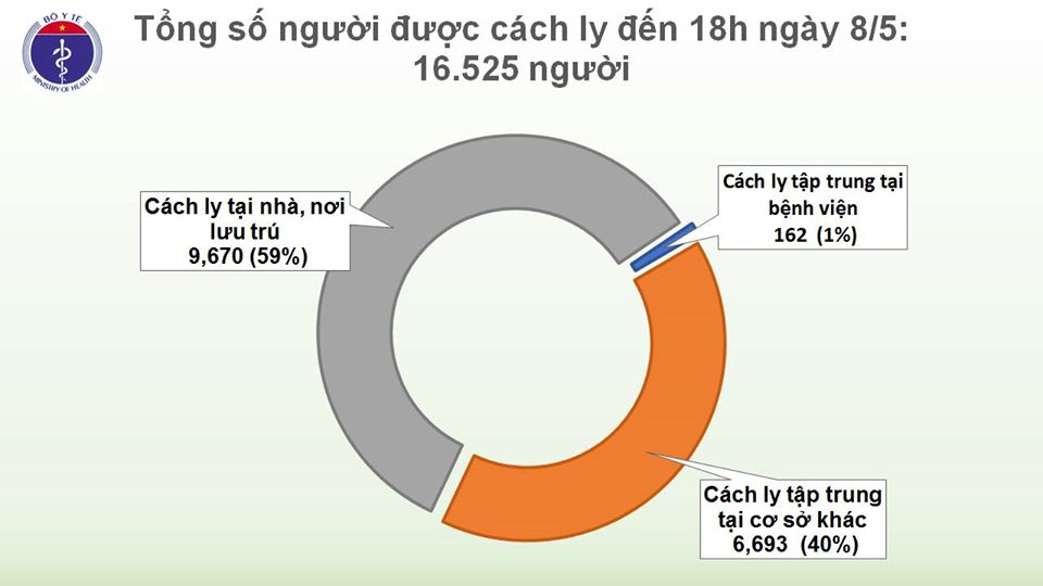 Chiều 8/5, Việt Nam không có ca mắc COVID-19 mới, còn hơn 16 nghìn người đang cách ly - 2
